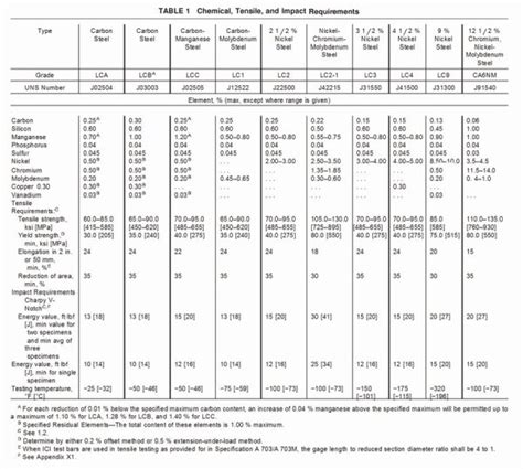 a352 lcb impact test|astm a352 specs.